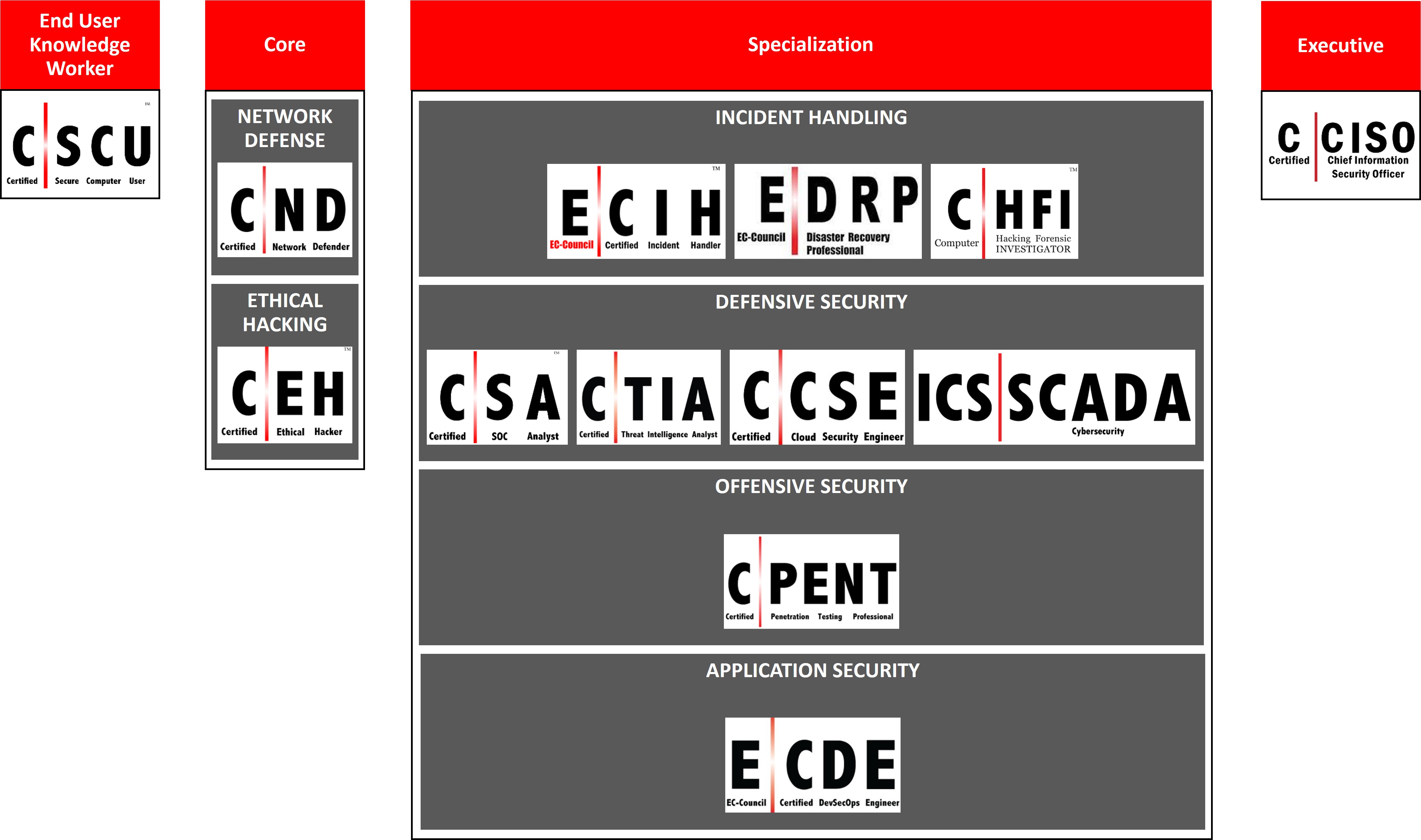 Percorso Certificazioni EC-Council